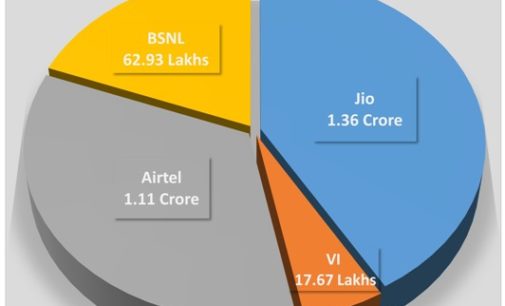 Reliance Jio continues to be the most preferred digital service provider in Odisha, adds highest 1.85 lakh new subscribers in May: TRAI Data