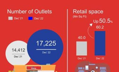 Reliance Retail continues growth momentum in Q3 FY23, posts Rs. 2400 crore net profit