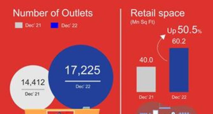 Reliance Retail continues growth momentum in Q3 FY23, posts Rs. 2400 crore net profit