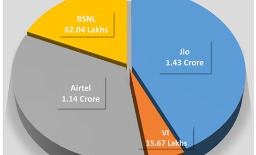 Consolidating No. 1 position, Jio adds highest new subscribers in Odisha in July: TRAI Data