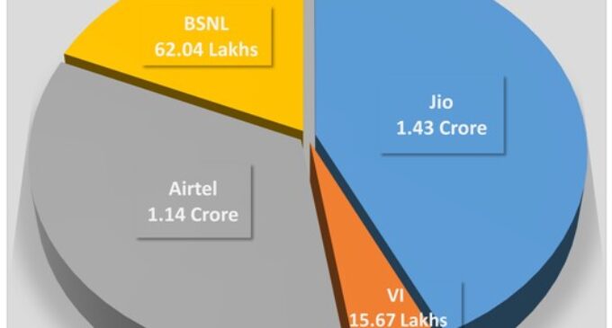 Consolidating No. 1 position, Jio adds highest new subscribers in Odisha in July: TRAI Data