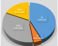 Jio cements No. 1 position in Odisha, adds highest new subscribers in August: TRAI Data