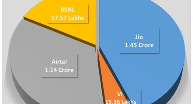 Jio consolidates market leadership, only operator to add new mobile subscribers in Odisha in September: TRAI Data