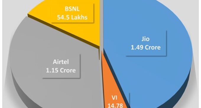 Jio cements No. 1 position in Odisha, adds over 1.3 lakh new subscribers in January: TRAI Data