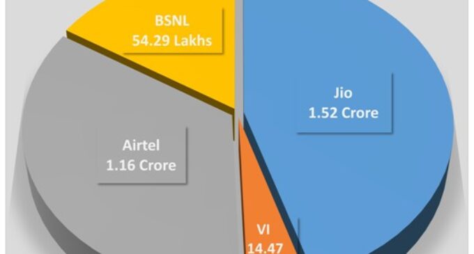 Jio adds highest 1.25 lakh new mobile subscribers in Odisha in March, consolidates No. 1 position: TRAI Data