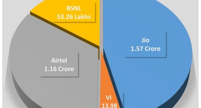 Jio solidifies No. 1 position in Odisha, adds over 2.72 lakh mobile subscribers in June: TRAI Data