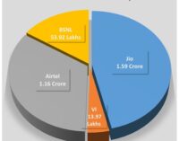 Jio solidifies market leadership adding 1.85 lakh mobile subscribers in Odisha in July: TRAI Data