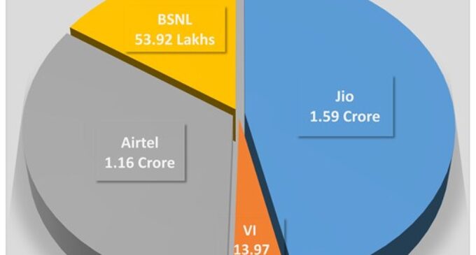 Jio solidifies market leadership adding 1.85 lakh mobile subscribers in Odisha in July: TRAI Data