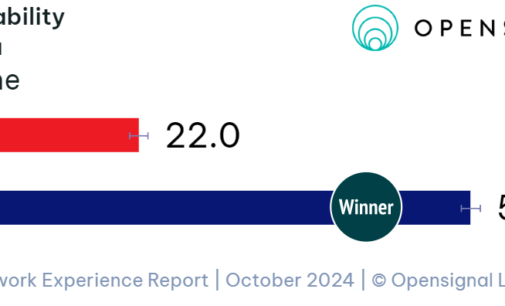 Jio dominates in 5G coverage availability and download speed experience in Odisha: Open Signal Report