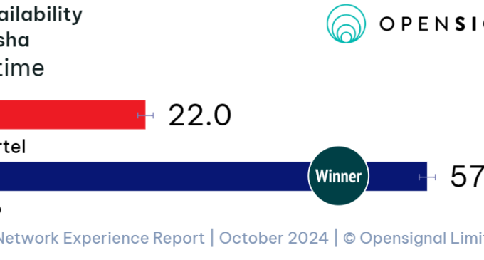 Jio dominates in 5G coverage availability and download speed experience in Odisha: Open Signal Report