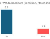 Jio dominates home broadband in Odisha with over 4.42 lakh JioAirFiber and JioFiber subscribers: TRAI Data