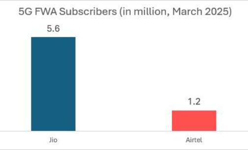 Jio dominates home broadband in Odisha with over 4.42 lakh JioAirFiber and JioFiber subscribers: TRAI Data