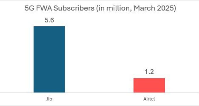 Jio dominates home broadband in Odisha with over 4.42 lakh JioAirFiber and JioFiber subscribers: TRAI Data