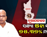 ନୂଆପଡ଼ା ଉପନିର୍ବାଚନ ସଂପନ୍ନ, ଇଭିଏମରେ ସିଲ୍ ହେଲା ପ୍ରାର୍ଥିୀଙ୍କ ଭାଗ୍ୟ; ସନ୍ଧ୍ୟା ୫ଟା ସୁଦ୍ଧା ୭୫.୩୭% ମତଦାନ