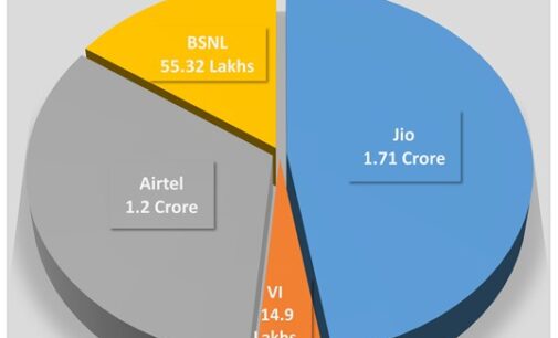 Jio bolsters No. 1 position in Odisha; adds highest 1.85 lakh new subscribers in November: TRAI Data