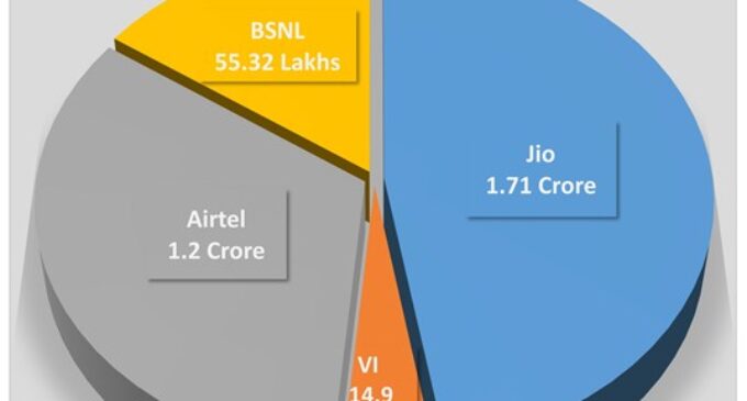 Jio bolsters No. 1 position in Odisha; adds highest 1.85 lakh new subscribers in November: TRAI Data