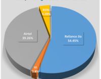 Jio leads Odisha with the highest 54% AGR market share: TRAI Report