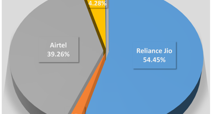 Jio leads Odisha with the highest 54% AGR market share: TRAI Report