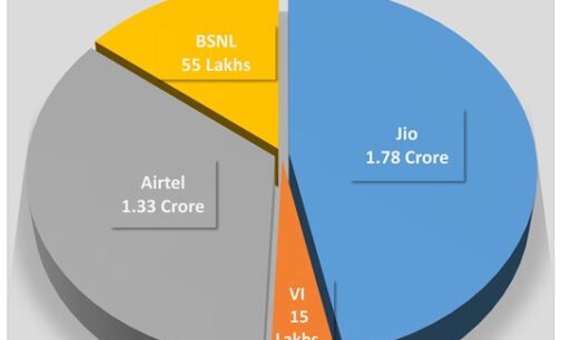 Jio solidifies No. 1 position in Odisha, adding highest over 2.59 lakh new subscribers in March: TRAI Data
