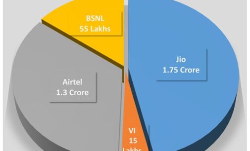 Jio consolidates No. 1 position in Odisha, adds over 1.88 lakh new subscribers in February: TRAI Data