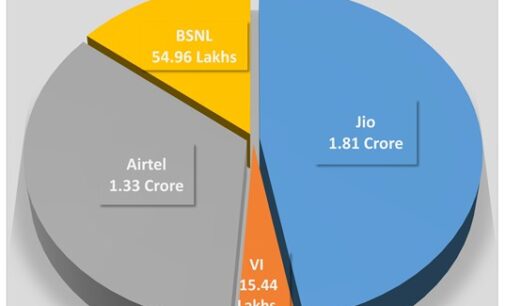 Jio leads Odisha with 1.89 crore mobile and home broadband subscribers, adds highest new subscribers in June: TRAI Data
