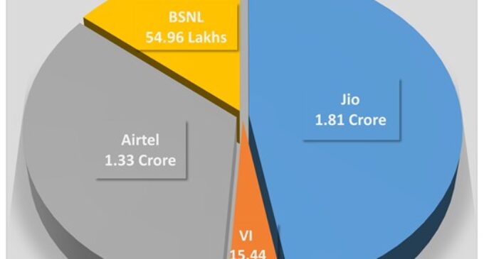 Jio leads Odisha with 1.89 crore mobile and home broadband subscribers, adds highest new subscribers in June: TRAI Data
