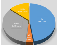 Jio consolidates market leadership in Odisha with 86% new mobile subscribers joining Jio network in August: TRAI Data