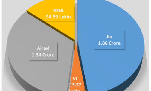 Jio consolidates market leadership in Odisha with 86% new mobile subscribers joining Jio network in August: TRAI Data