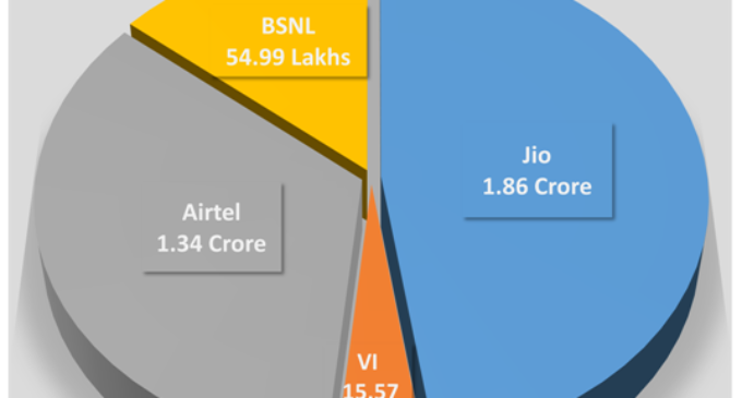 Jio consolidates market leadership in Odisha with 86% new mobile subscribers joining Jio network in August: TRAI Data